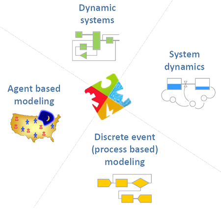 AnyLogic simulation domains