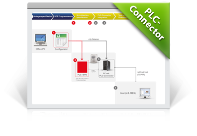 InFrame Synapse PLC-Connector