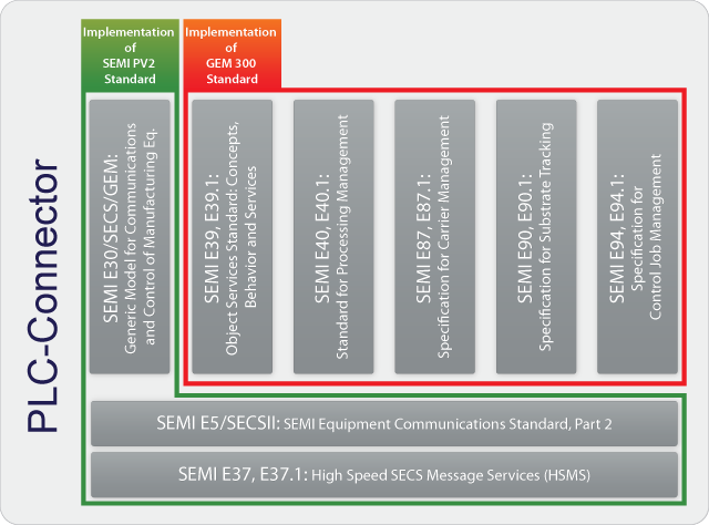PLC-Connector Implementation