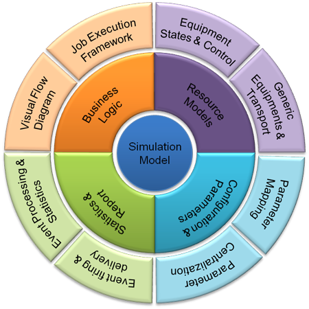 Modellierungsbereiche der InFrame Synapse Simulation Suite