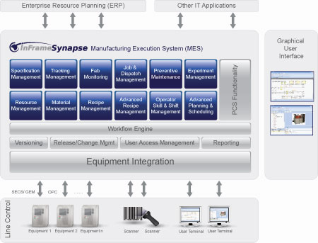 InFrame Synapse MES Architecture
