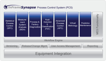 InFrame Synapse PCS Architecture