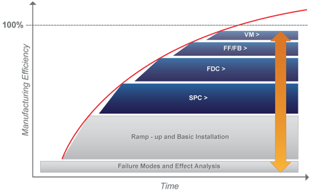 Shows the increase of the manufacturing efficiency by integrating InFrame Synapse PCS