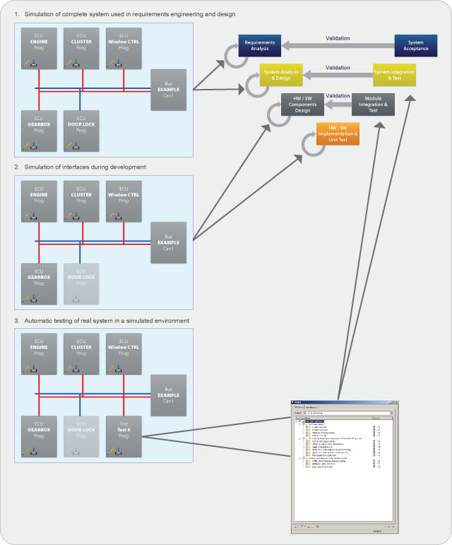 Automotive Communication - Development Steps