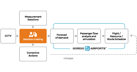 Gordio Airports - How is it used?