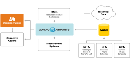 Gordio Airports - Where does it fit?