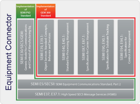 InFrame Synapse Equipment Connector Architecture