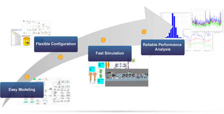 Ablauf Erstellung/Einsatz Simulationsmodell