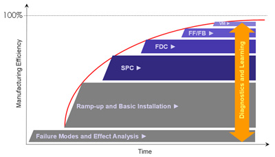 Manufacturing Efficiency