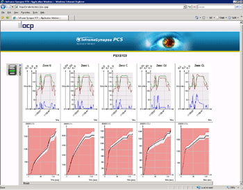Online and Offline Control Charts