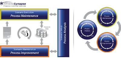 Flexible and agile Manufacturing